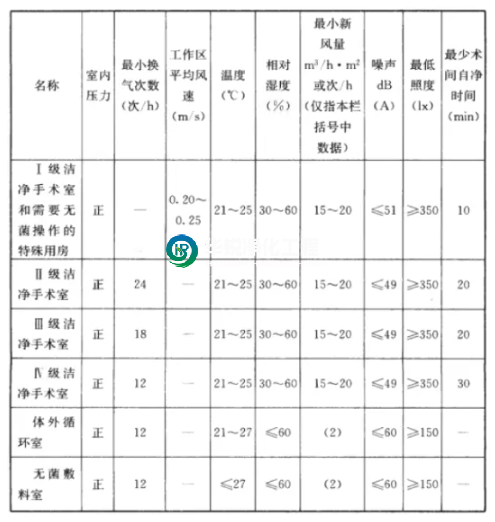 手術(shù)室凈化指標